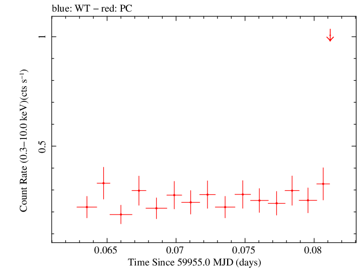 Swift light curve for Observation ID 00036381101