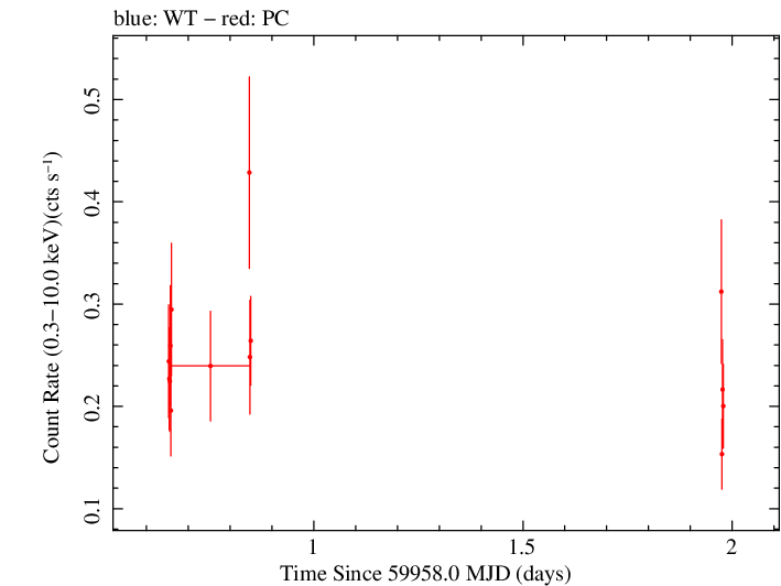 Swift light curve for Observation ID 00036381102