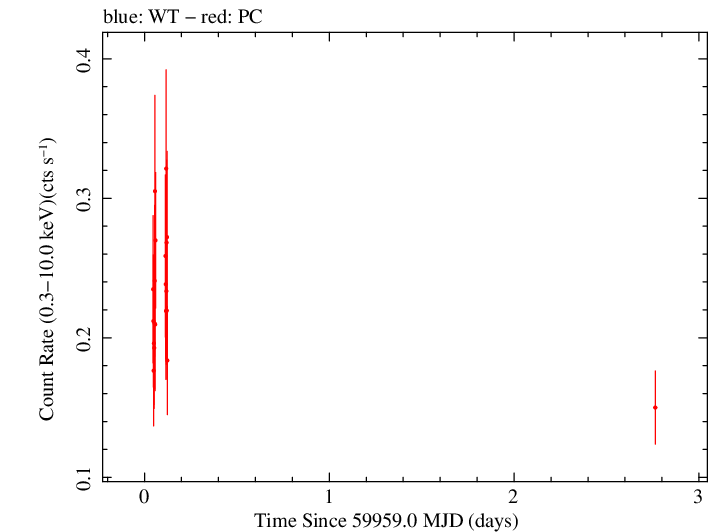 Swift light curve for Observation ID 00036381103
