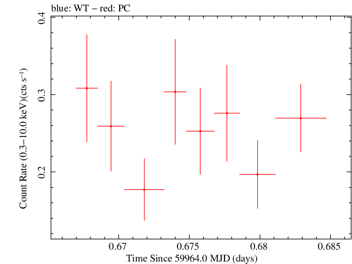 Swift light curve for Observation ID 00036381104