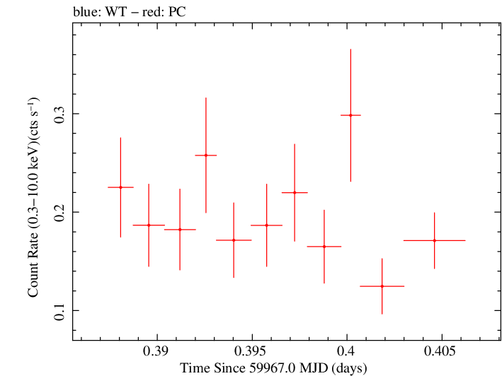 Swift light curve for Observation ID 00036381105