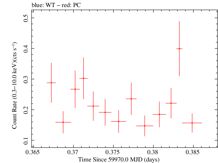 Swift light curve for Observation ID 00036381106