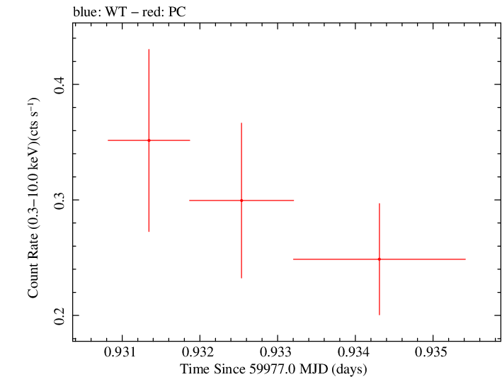 Swift light curve for Observation ID 00036381107