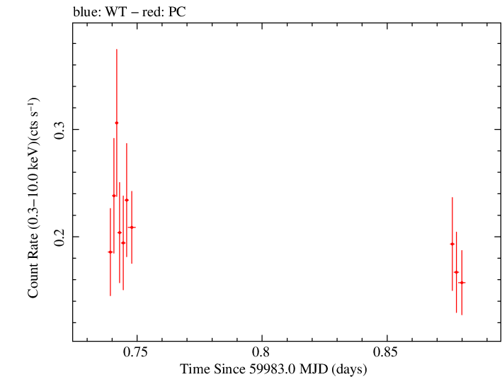 Swift light curve for Observation ID 00036381109