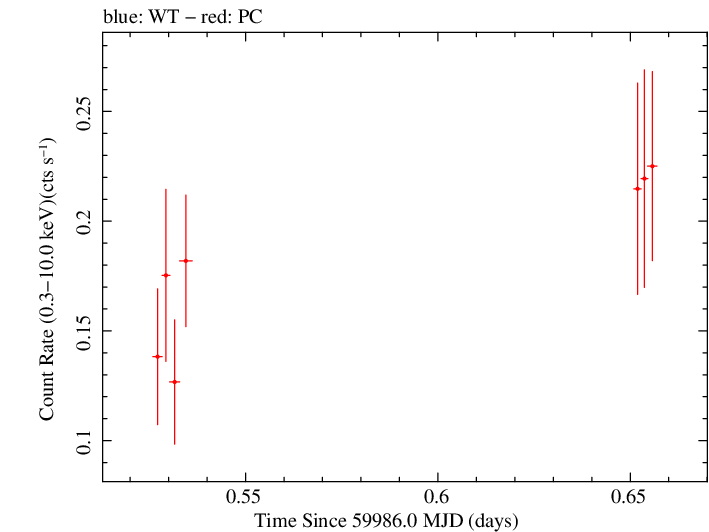 Swift light curve for Observation ID 00036381110