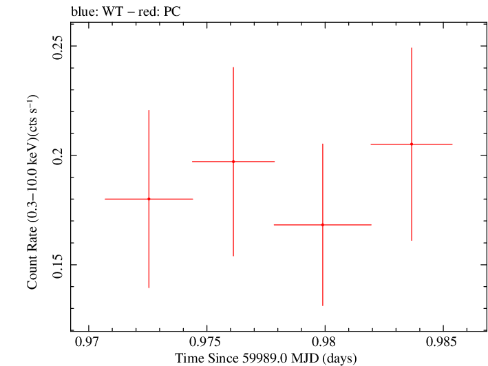 Swift light curve for Observation ID 00036381111