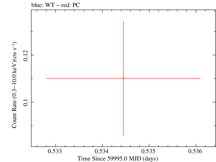 Swift light curve for Observation ID 00036381113
