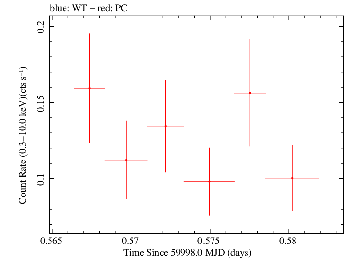Swift light curve for Observation ID 00036381114
