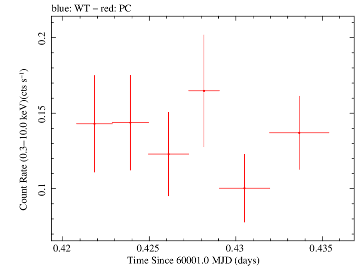 Swift light curve for Observation ID 00036381115