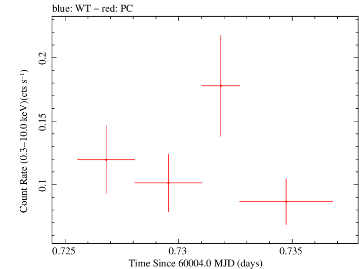 Swift light curve for Observation ID 00036381116