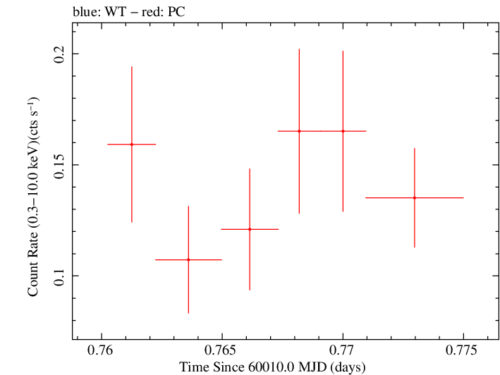 Swift light curve for Observation ID 00036381117