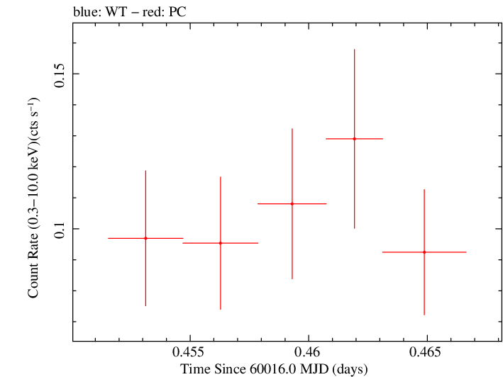 Swift light curve for Observation ID 00036381121