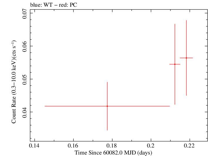 Swift light curve for Observation ID 00036381123