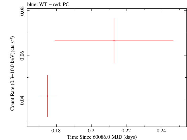Swift light curve for Observation ID 00036381125