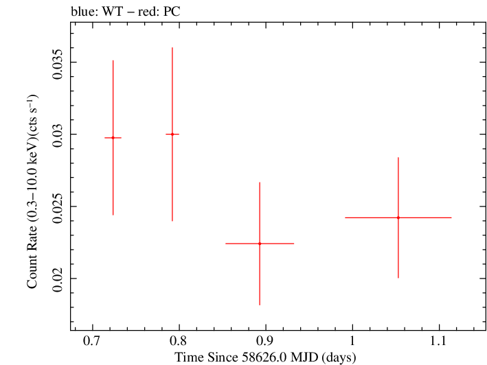 Swift light curve for Observation ID 00088361001