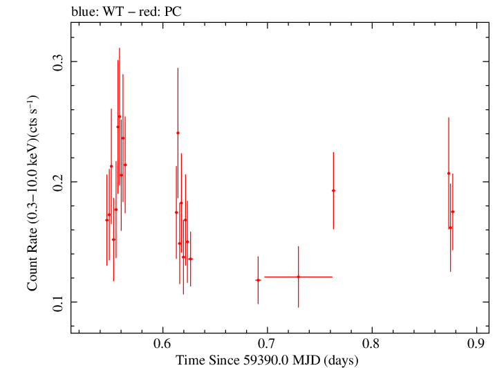 Swift light curve for Observation ID 00088361002