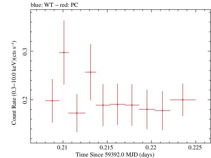 Swift light curve for Observation ID 00088361003