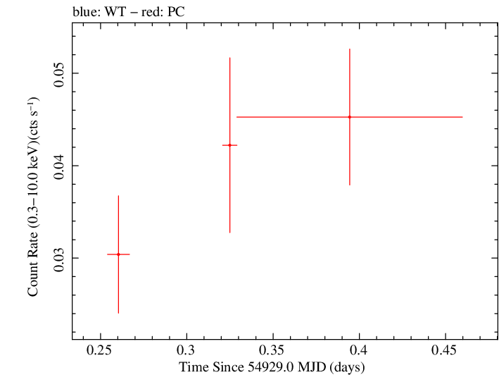 Swift light curve for Observation ID 00090087001