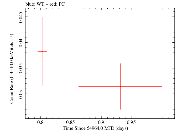 Swift light curve for Observation ID 00090087002