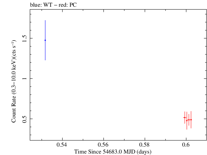 Swift light curve for Observation ID 00031249001