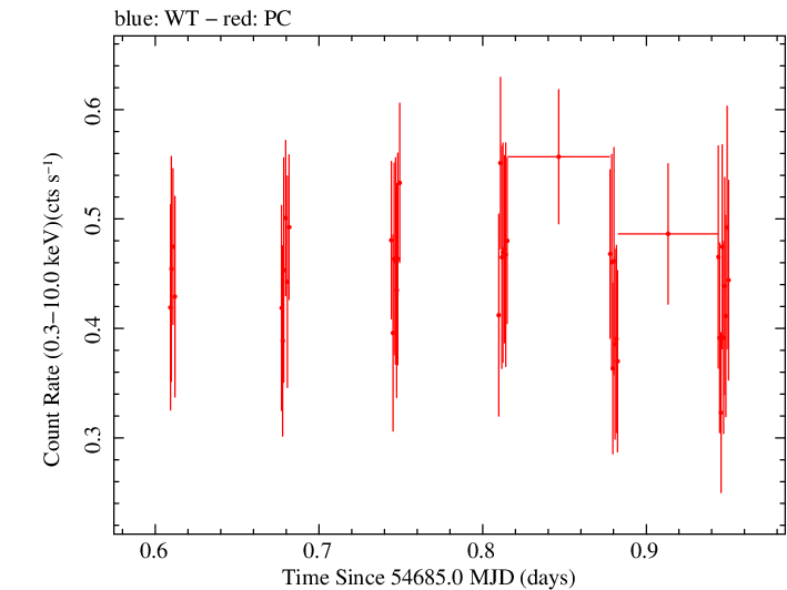 Swift light curve for Observation ID 00031249002