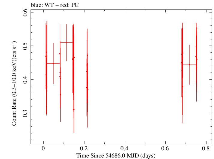 Swift light curve for Observation ID 00031249003