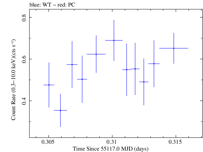 Swift light curve for Observation ID 00031249004