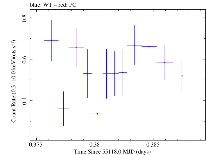 Swift light curve for Observation ID 00031249005