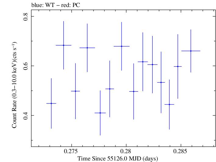 Swift light curve for Observation ID 00031249007