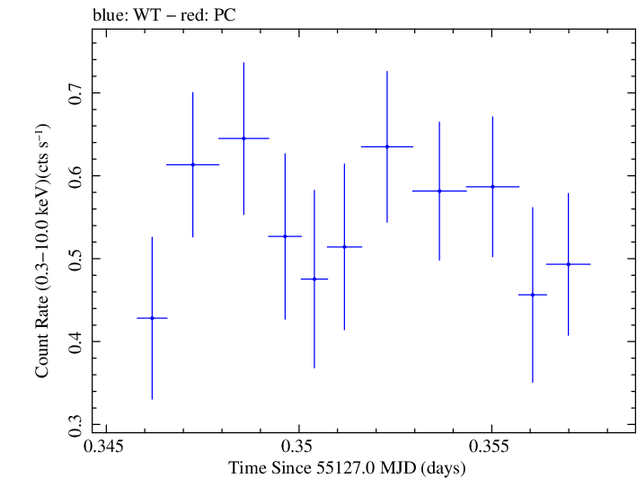 Swift light curve for Observation ID 00031249008