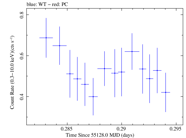 Swift light curve for Observation ID 00031249009