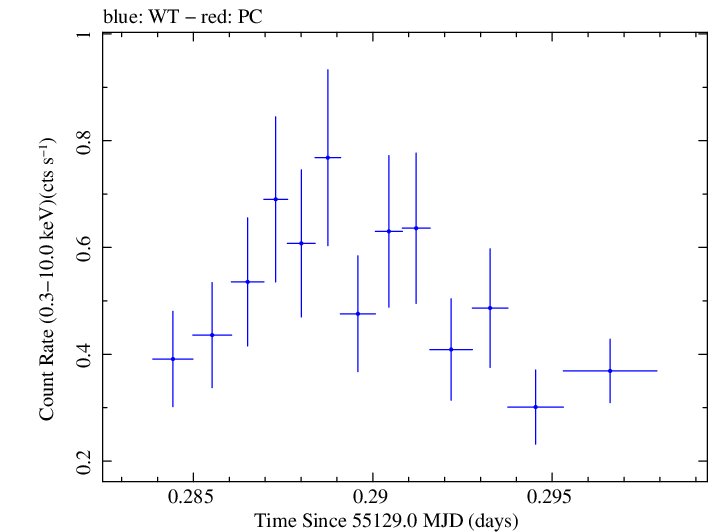 Swift light curve for Observation ID 00031249010