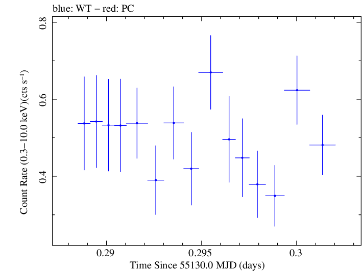 Swift light curve for Observation ID 00031249011