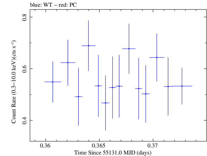 Swift light curve for Observation ID 00031249012