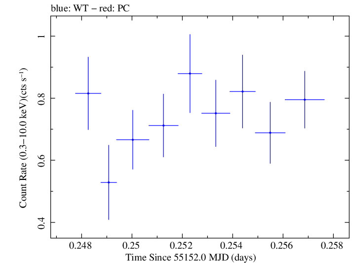 Swift light curve for Observation ID 00031249013