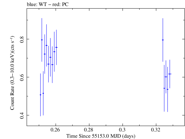 Swift light curve for Observation ID 00031249014