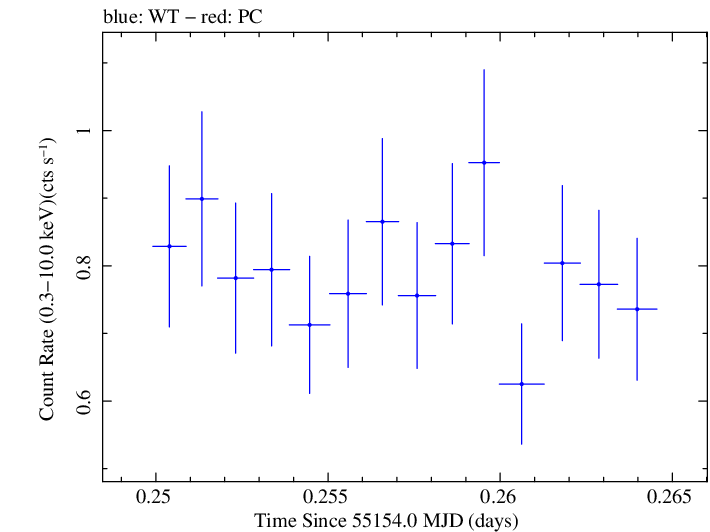 Swift light curve for Observation ID 00031249015