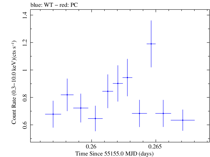 Swift light curve for Observation ID 00031249016