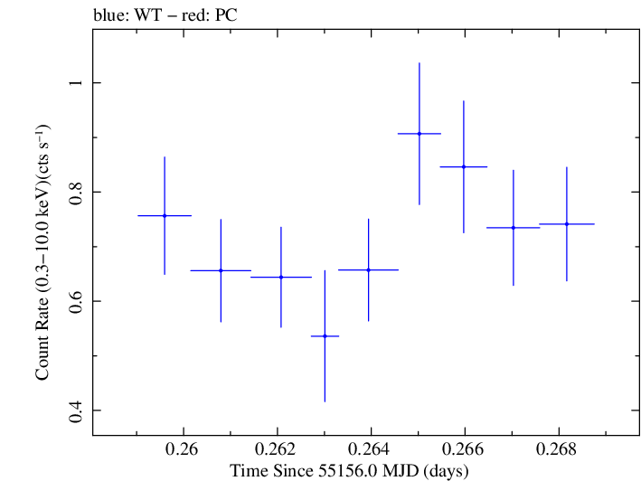 Swift light curve for Observation ID 00031249017