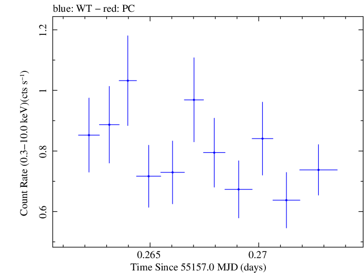 Swift light curve for Observation ID 00031249018