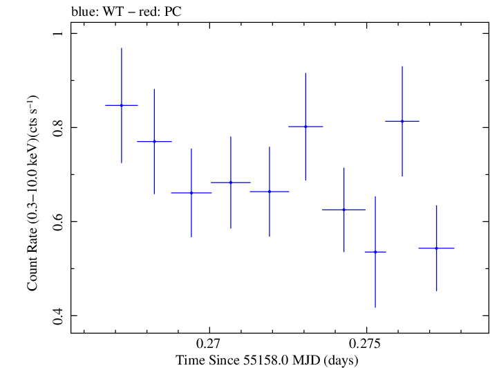 Swift light curve for Observation ID 00031249019