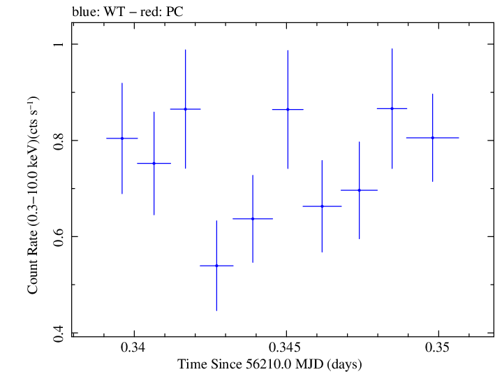 Swift light curve for Observation ID 00031249020