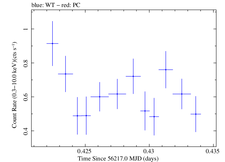 Swift light curve for Observation ID 00031249021