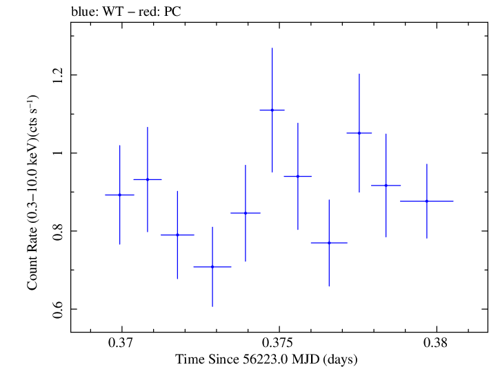 Swift light curve for Observation ID 00031249022