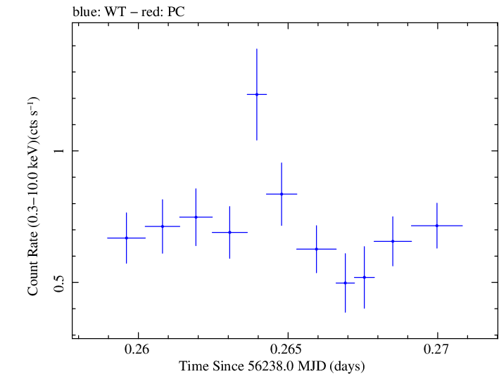 Swift light curve for Observation ID 00031249023