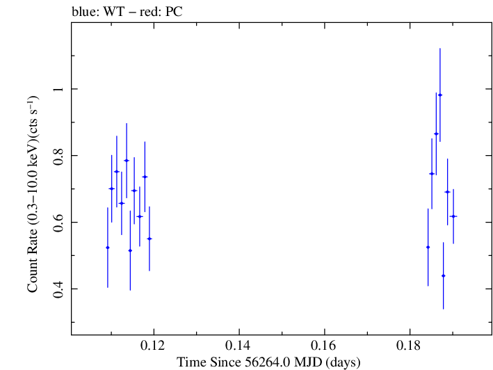 Swift light curve for Observation ID 00031249025