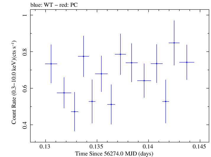 Swift light curve for Observation ID 00031249027