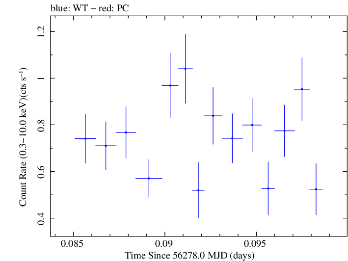 Swift light curve for Observation ID 00031249028