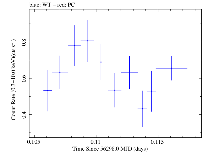 Swift light curve for Observation ID 00031249029