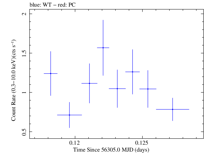 Swift light curve for Observation ID 00031249031